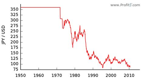 japanese yen historical chart